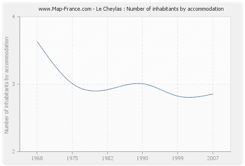 Le Cheylas : Number of inhabitants by accommodation
